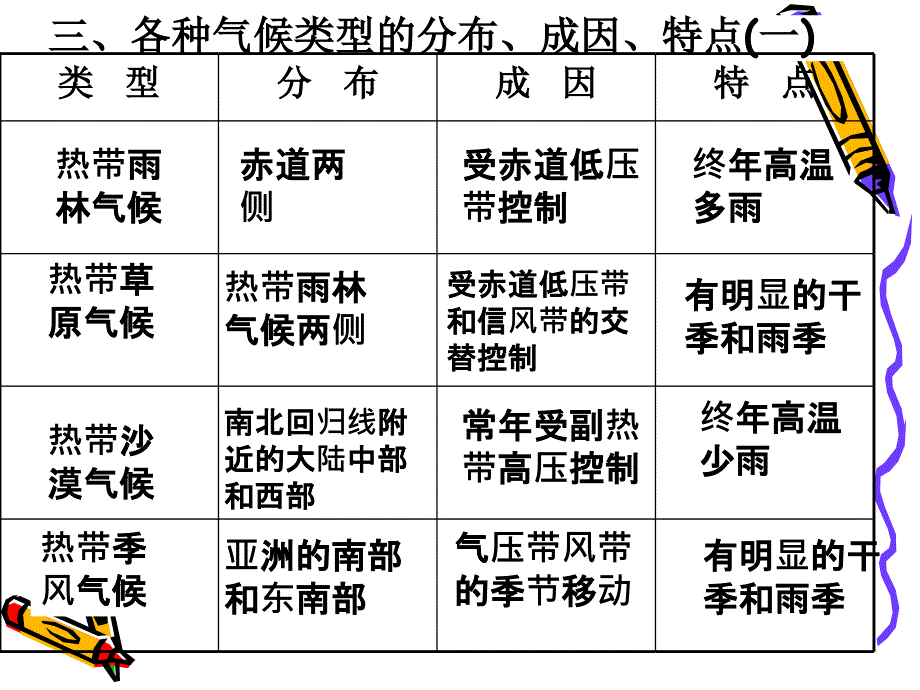 高中地理必修一第二章第二节世界气候类型特点成因及分布_第4页