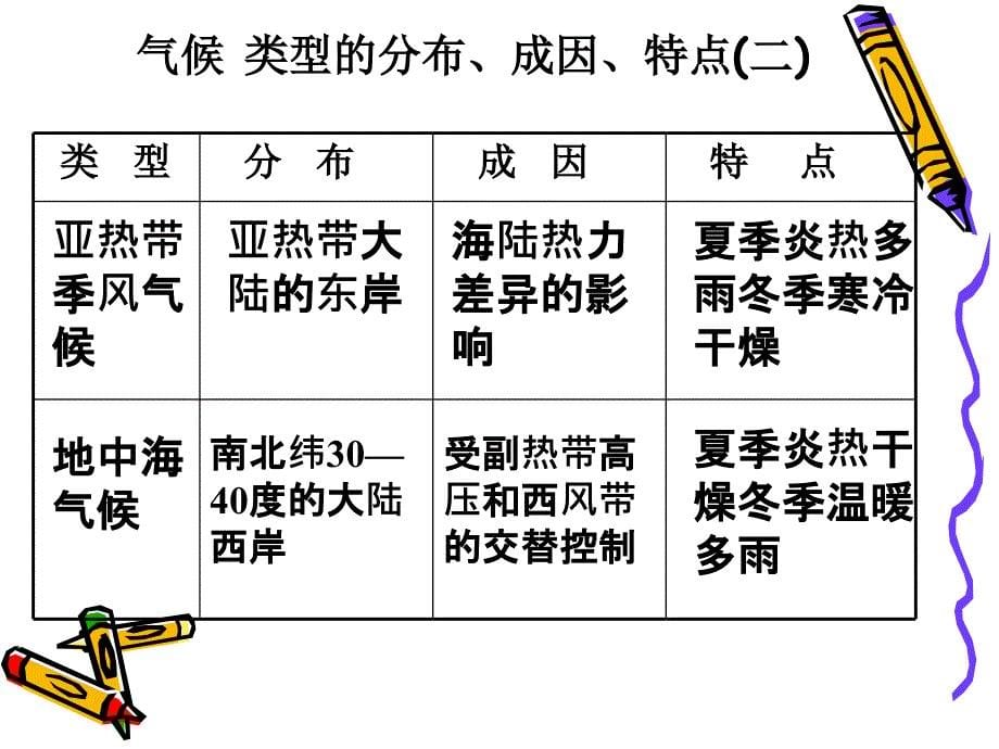 高中地理必修一第二章第二节世界气候类型特点成因及分布_第5页