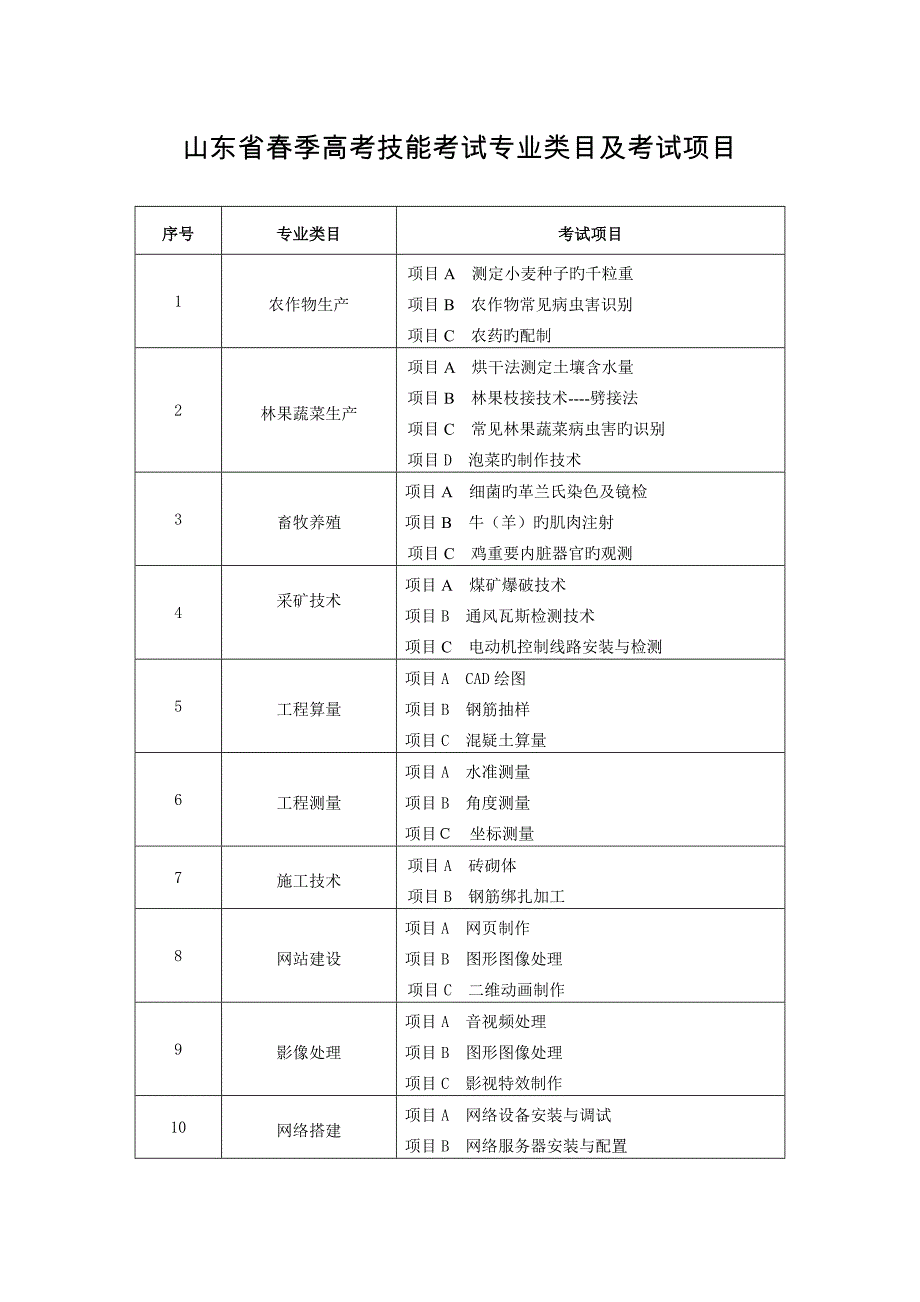 山东省春季高考技能考试专业类目及考试项目_第1页