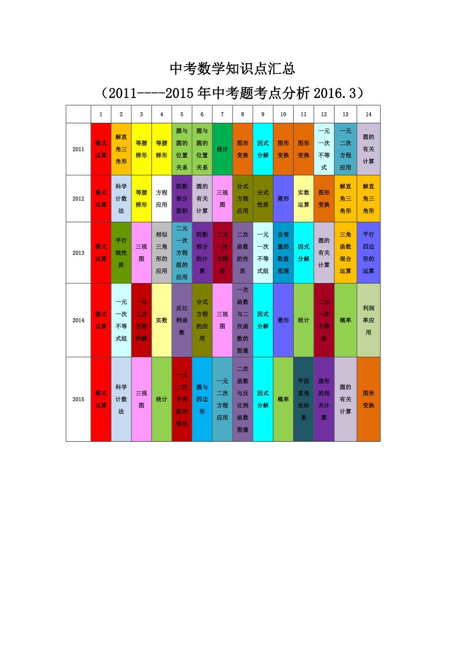 精选中考数学试题对比研究阶段性工作总结_第3页