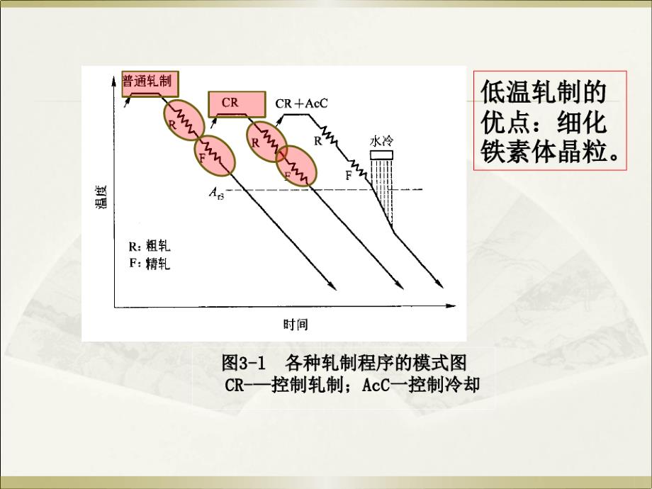 材料加工组织性能控制(第三章)新10025_第3页