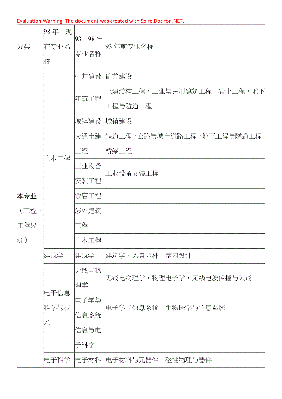 工程及工程相关专业_第1页