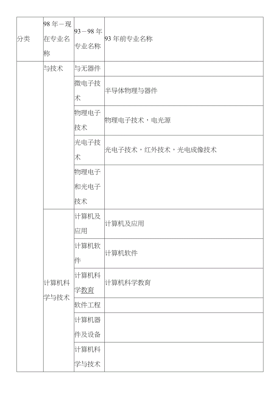 工程及工程相关专业_第2页