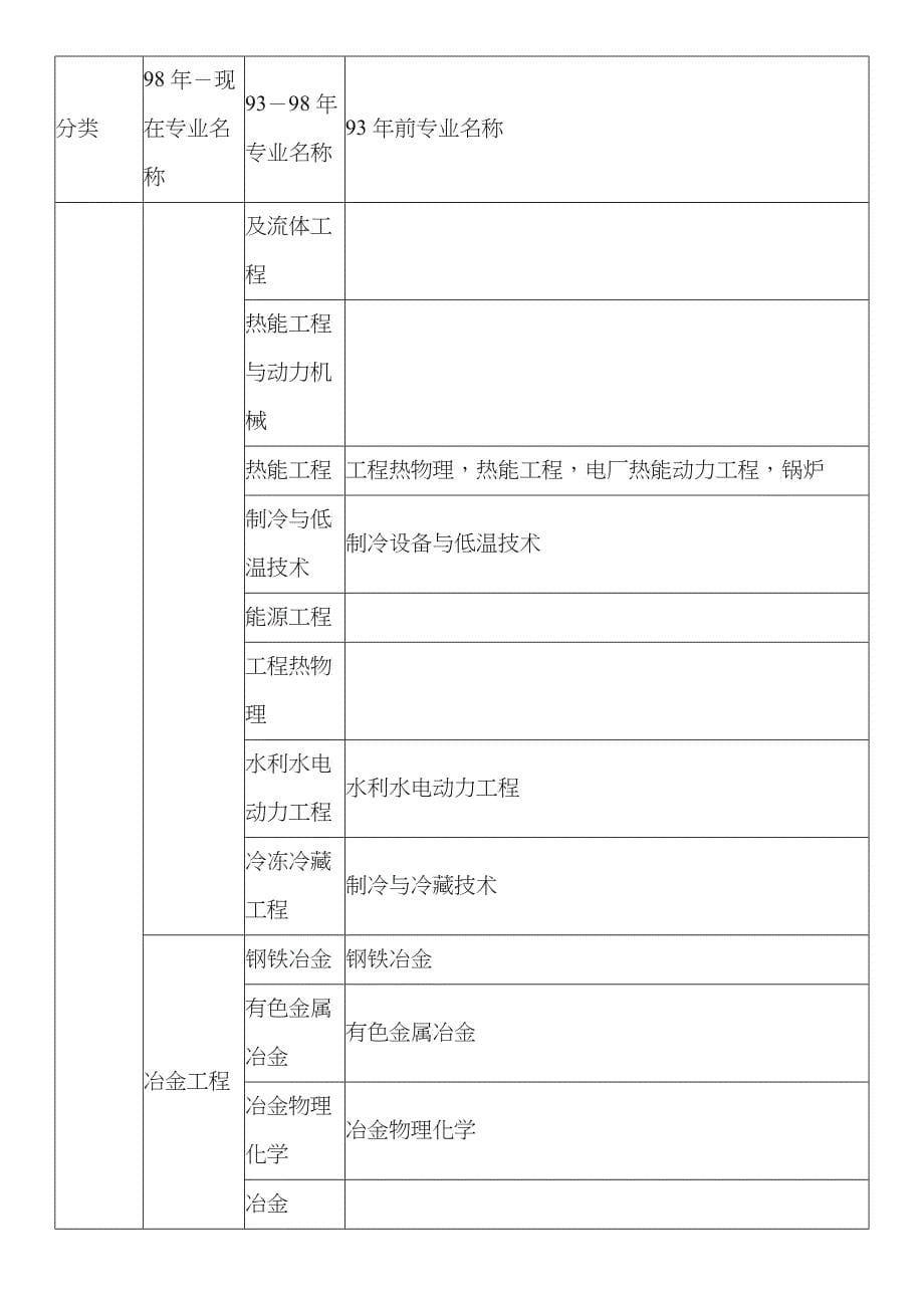 工程及工程相关专业_第5页