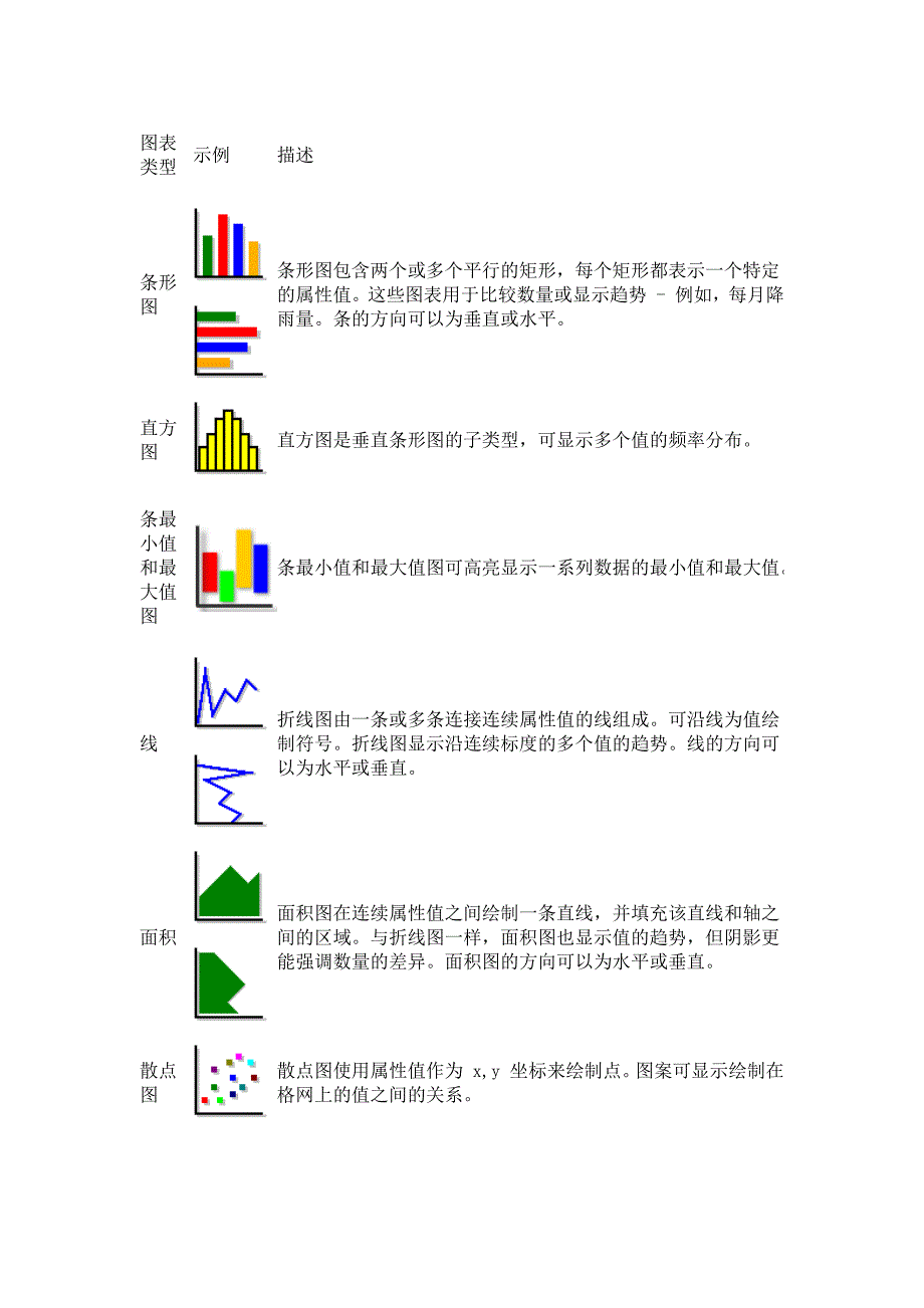 如何利用ArcGIS制作图表 线图 柱图等.docx_第3页