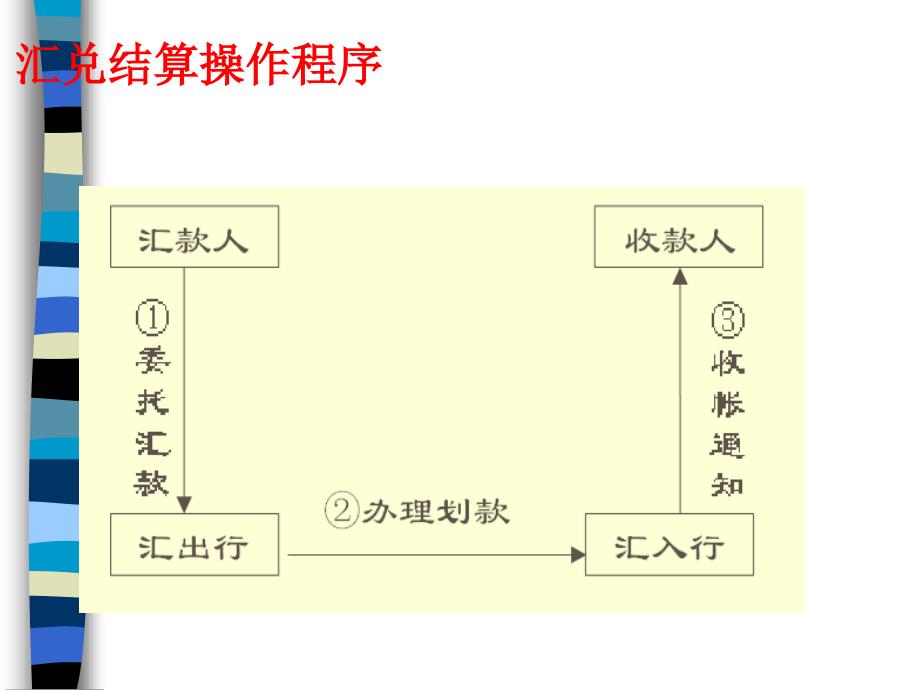 汇兑委托收款托收承付(PPT-115页)课件_第3页