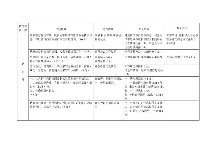 医疗质量检查考核标准分值表_第5页