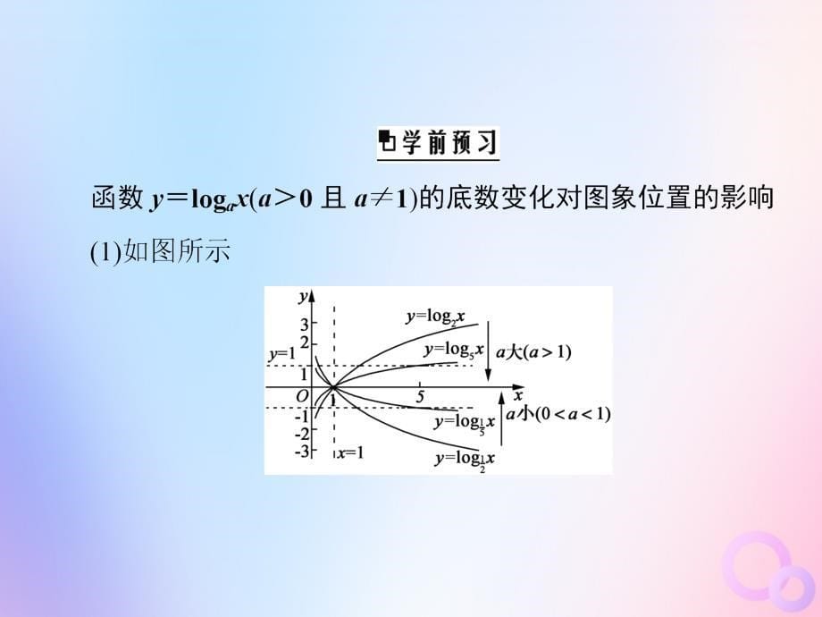 高中数学第三章基本初等函数3.2.2对数函数第2课时对数函数二课件新人教B版必修1_第5页