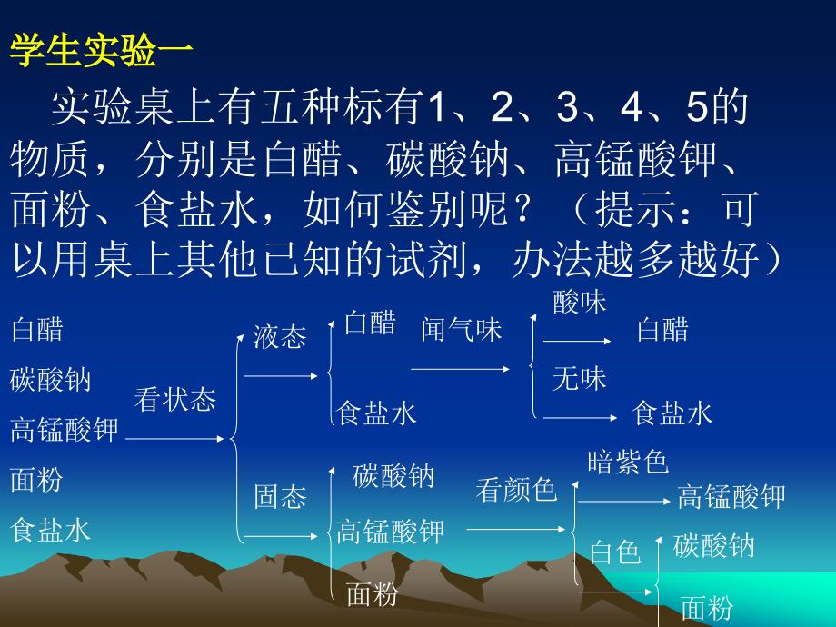 酸碱盐鉴别课件_第3页