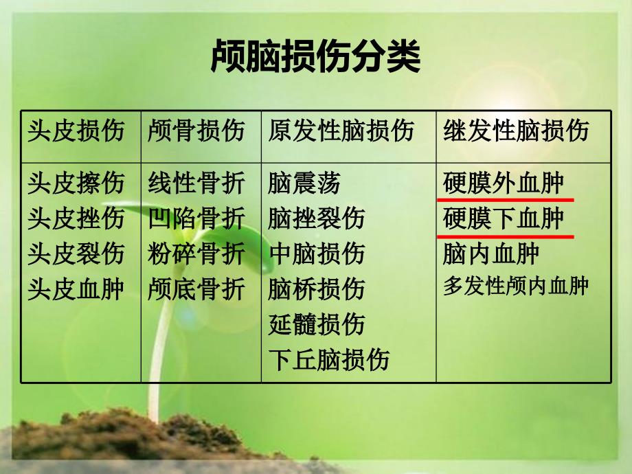 急性颅脑损伤的急救与护理_第3页