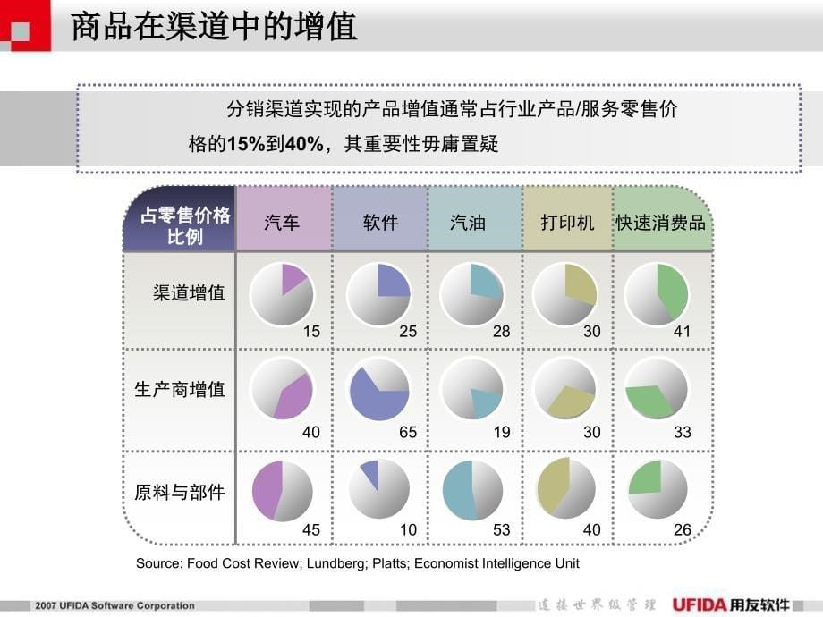 用友分销标准方案_第5页