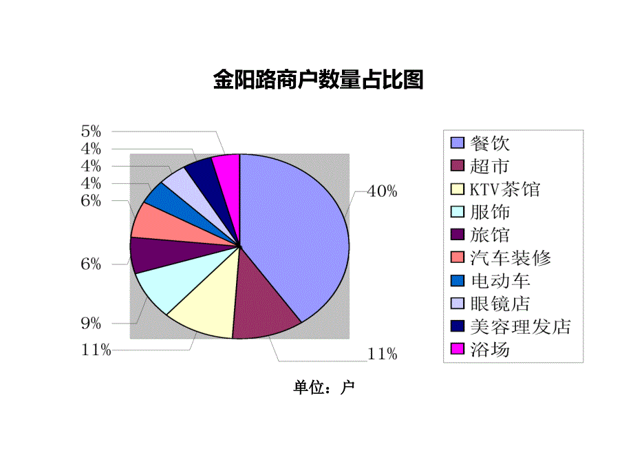 合丰周边商业业态分析_第4页