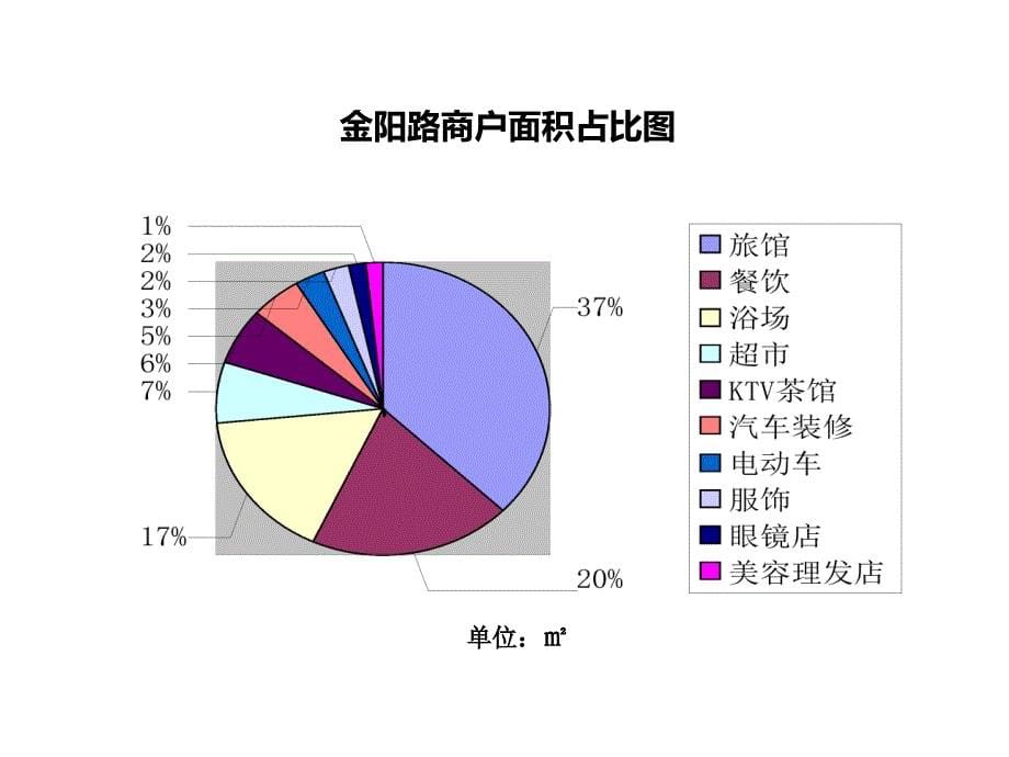 合丰周边商业业态分析_第5页