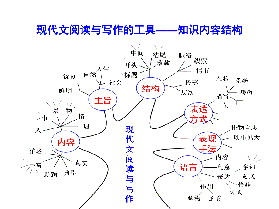 以结构为载体的语文学习工具_第3页