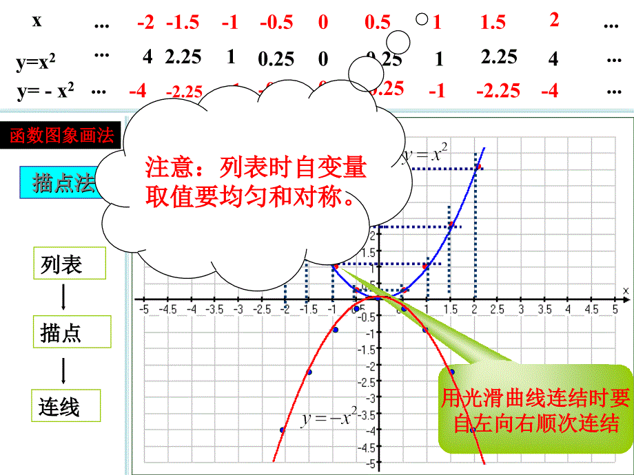 26.1.2二次函数y=ax2的图像课件_第4页