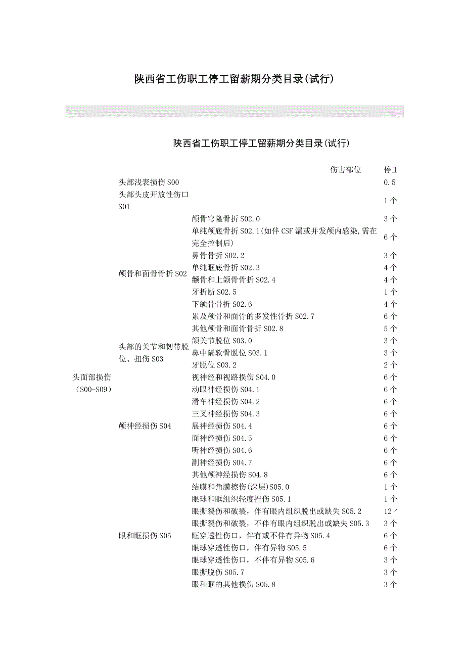 陕西省工伤职工停工留薪期分类目录试行_第1页