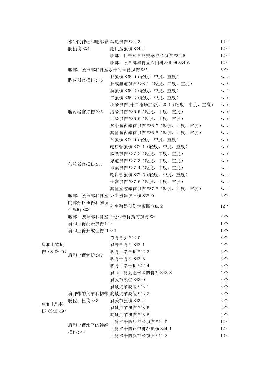 陕西省工伤职工停工留薪期分类目录试行_第4页