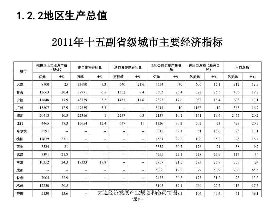 大连经济发展产业规划和布局情况课件_第5页