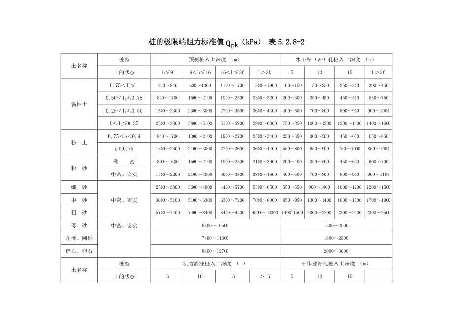 地基和桩基承载力设计值_第5页