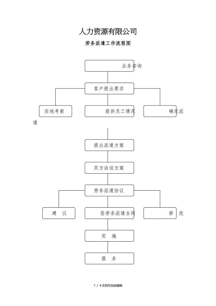 人力资源有限公司劳务派遣工作流程图及工作流程_第1页