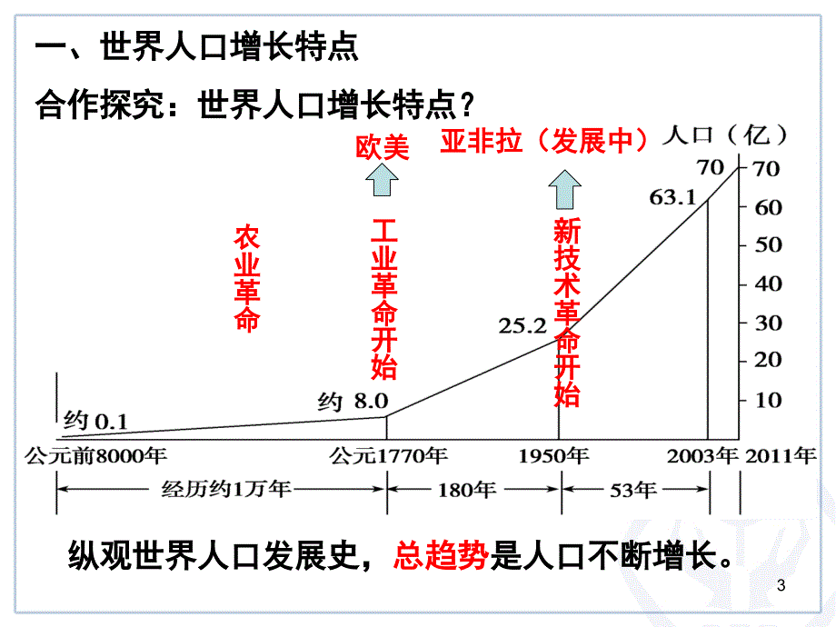 世界的人口课堂PPT_第3页