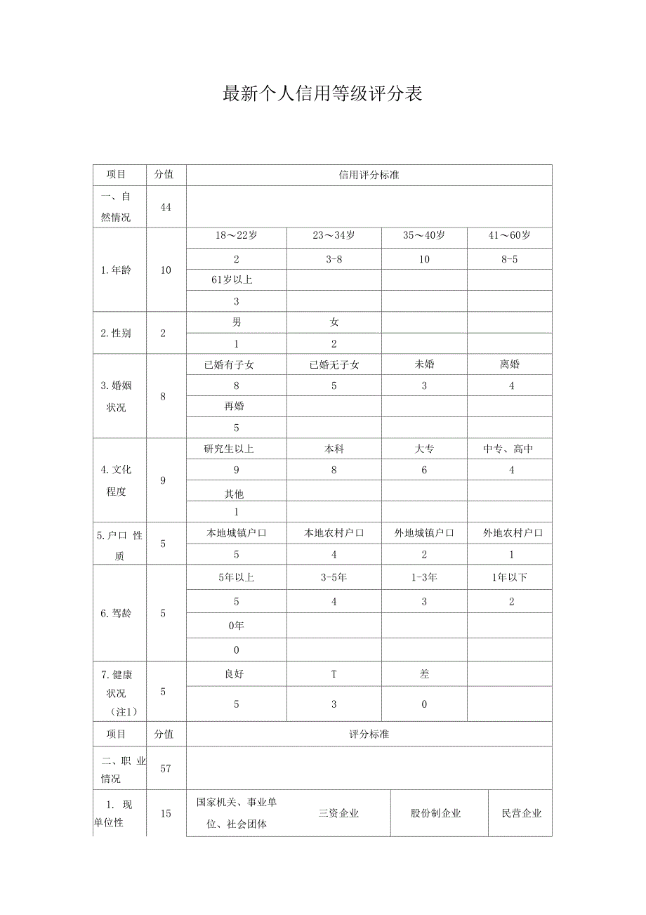 个人信用等级评分表_第1页