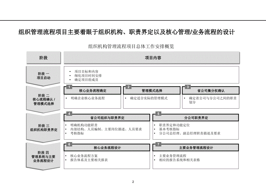 实施以流程为导向的组织设计_第2页