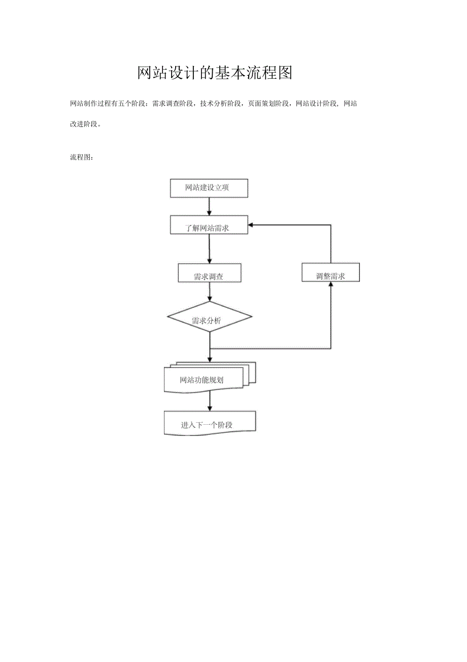 网站设计基本流程图_第1页