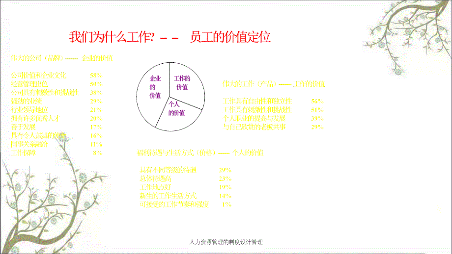 人力资源管理的制度设计管理PPT课件_第4页