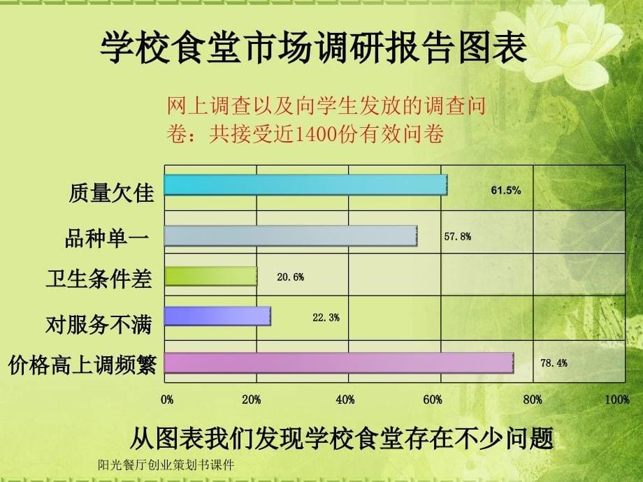 阳光餐厅创业策划书课件_第5页