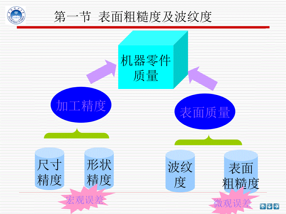 表面粗糙度及波纹度.ppt_第3页