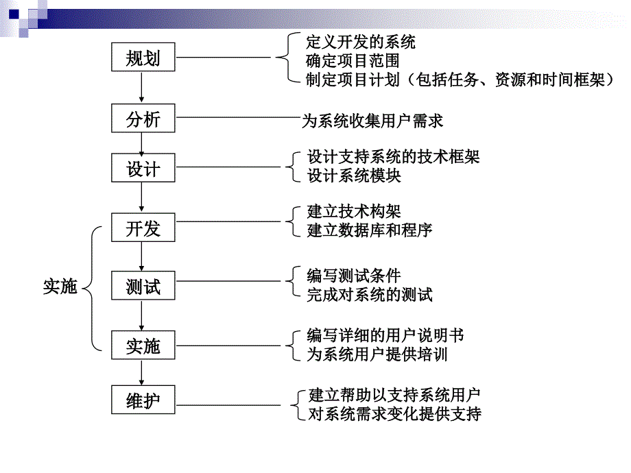 《信息系统规划》PPT课件_第1页