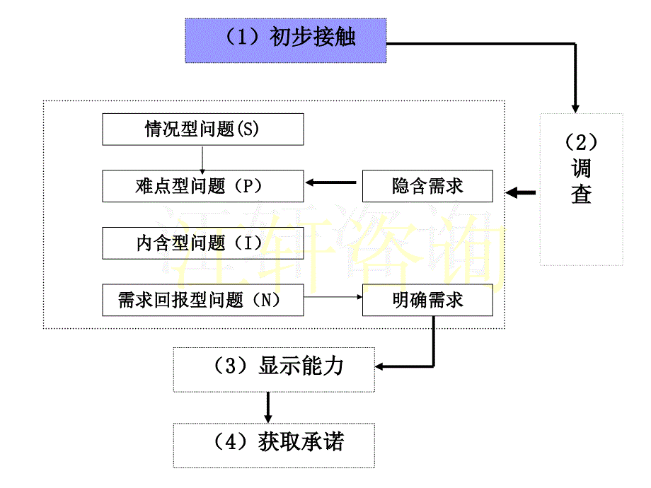 SPIN-顾问式销售技巧_第4页