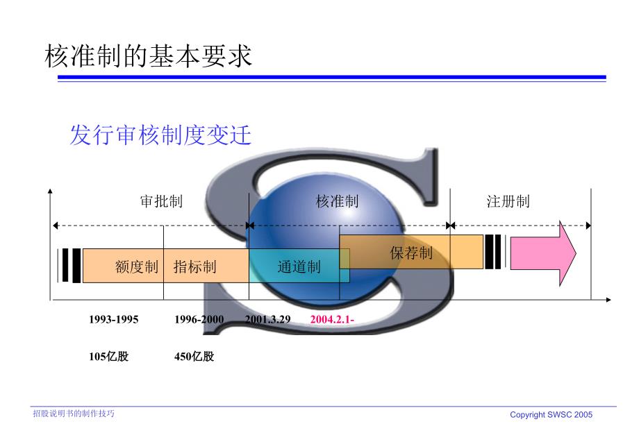 招股说明书的制作技巧_第4页