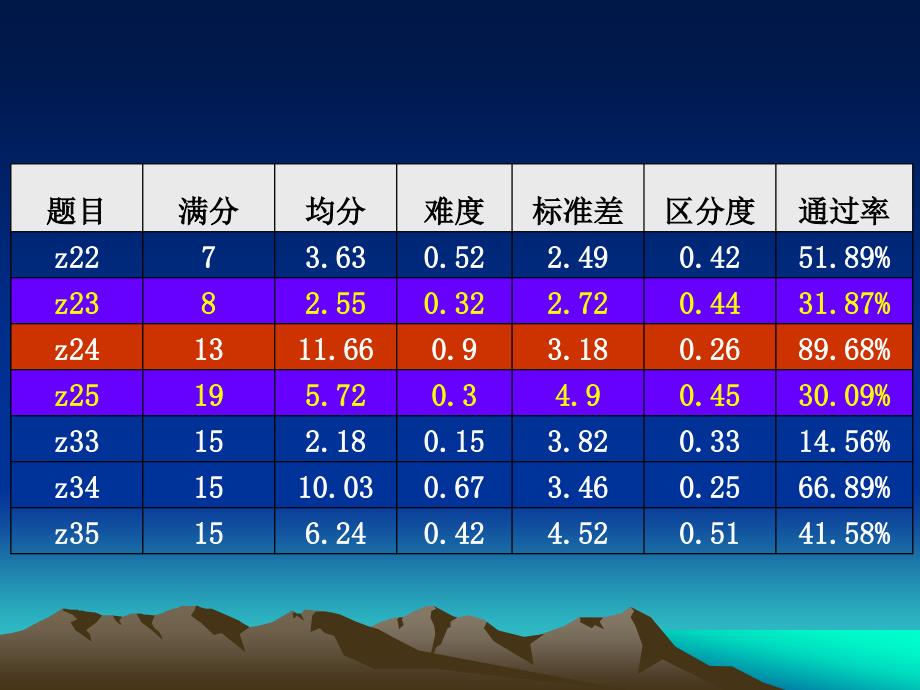 邯郸市一模考试分析_第4页