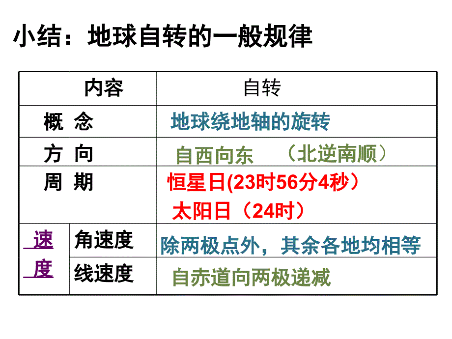 第三节2公转的基本特点_第1页