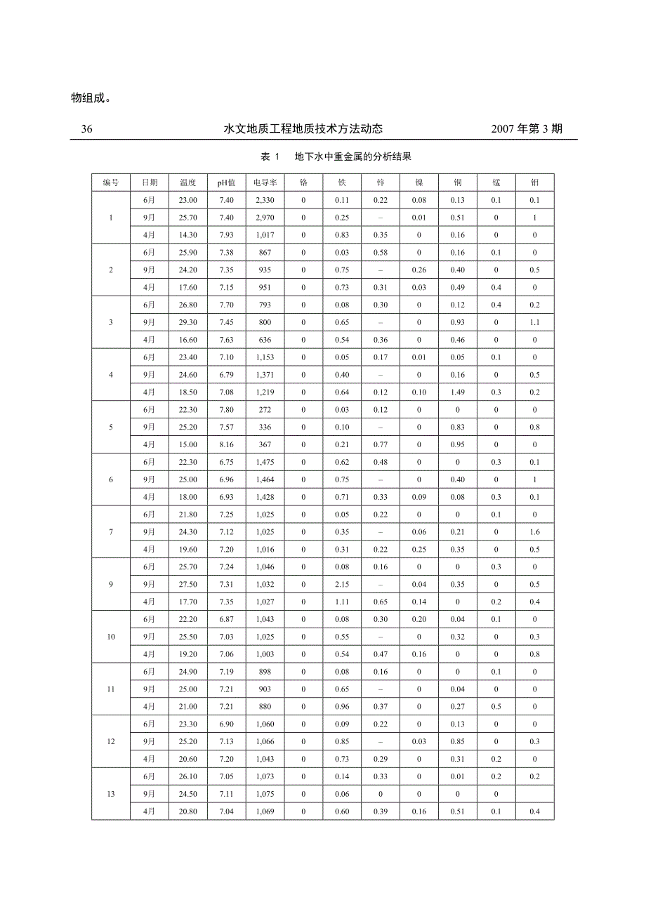 土耳其默辛地区非承压含水层中地下水重金属污染的监测_第3页