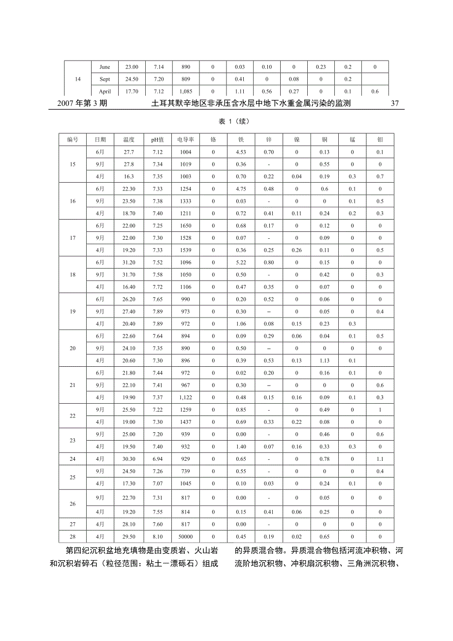 土耳其默辛地区非承压含水层中地下水重金属污染的监测_第4页