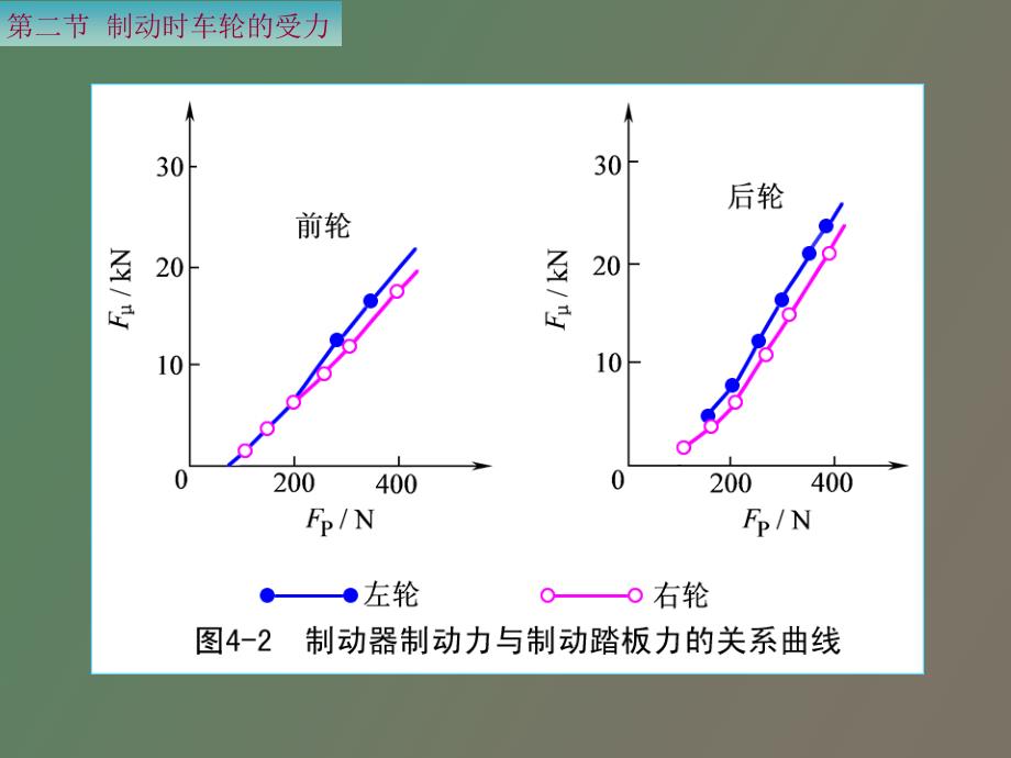 制动时车轮的受力_第4页