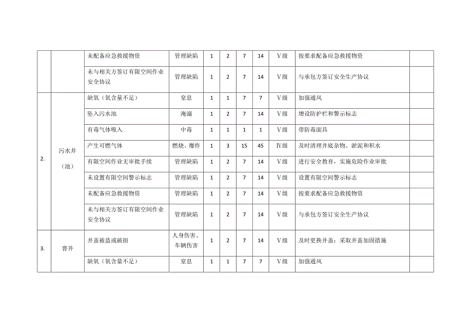 20种有限空间安全风险辨识清单_第2页