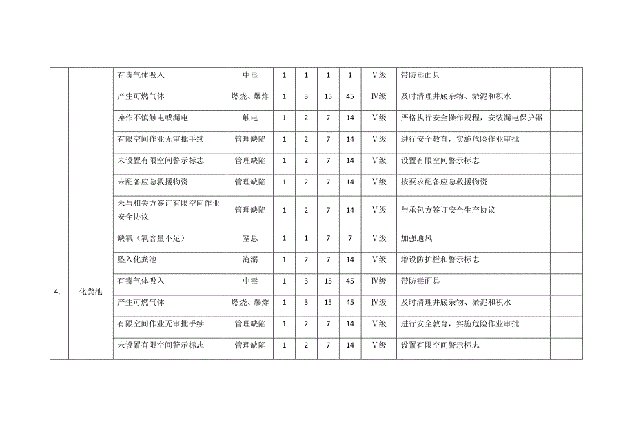20种有限空间安全风险辨识清单_第3页