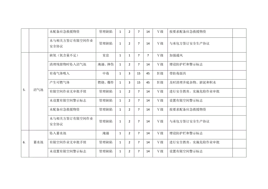 20种有限空间安全风险辨识清单_第4页