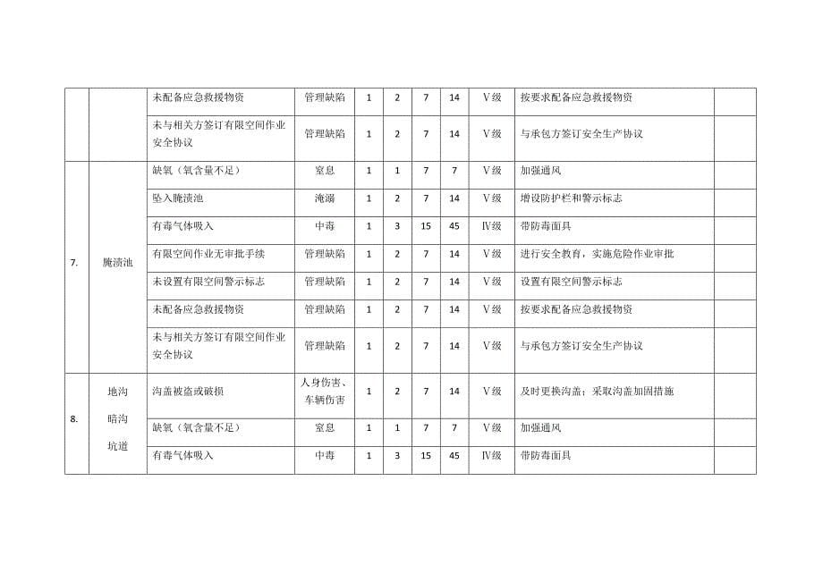 20种有限空间安全风险辨识清单_第5页