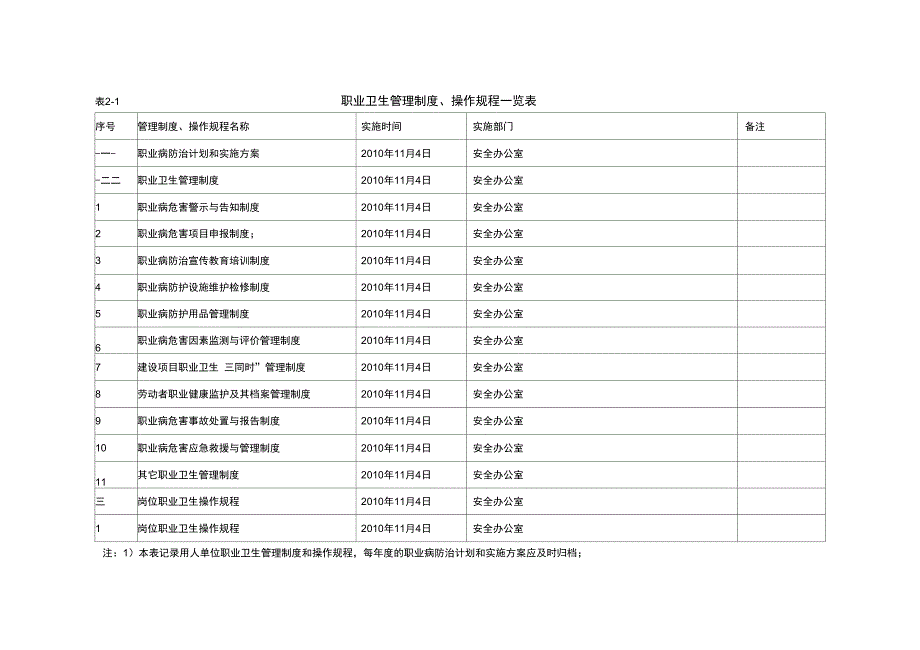 职业卫生管理制度、操作规程一览表_第1页