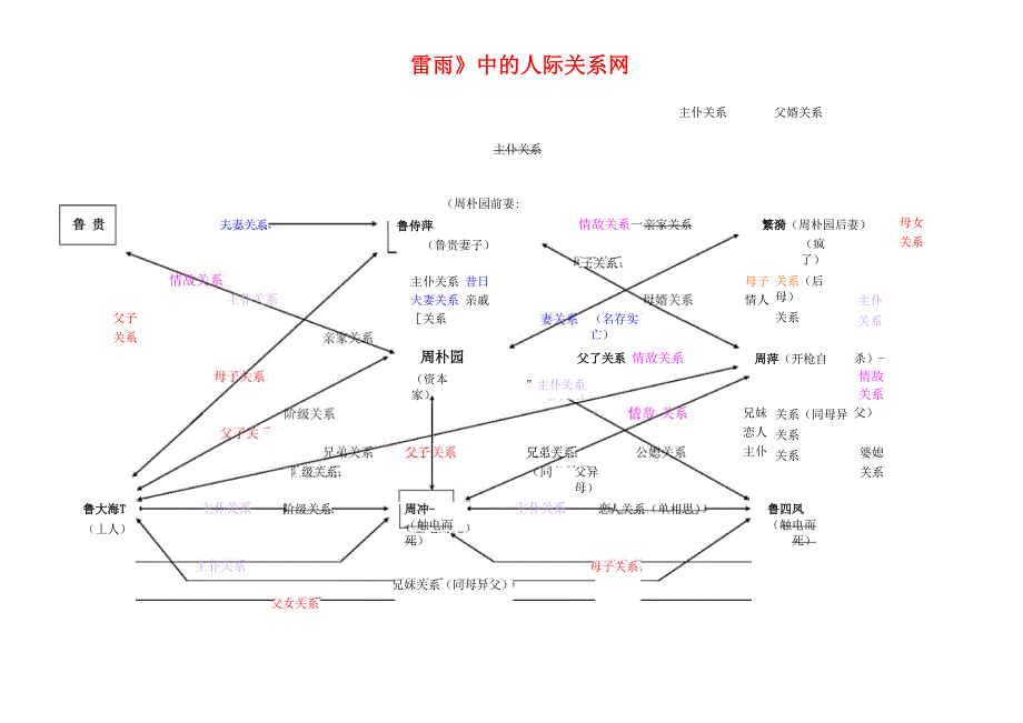 《雷雨》的人际关系网_第1页