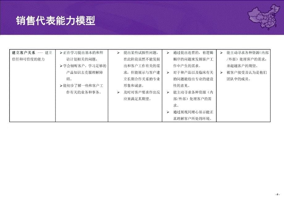 代表和地区经理能力模型课堂_第5页