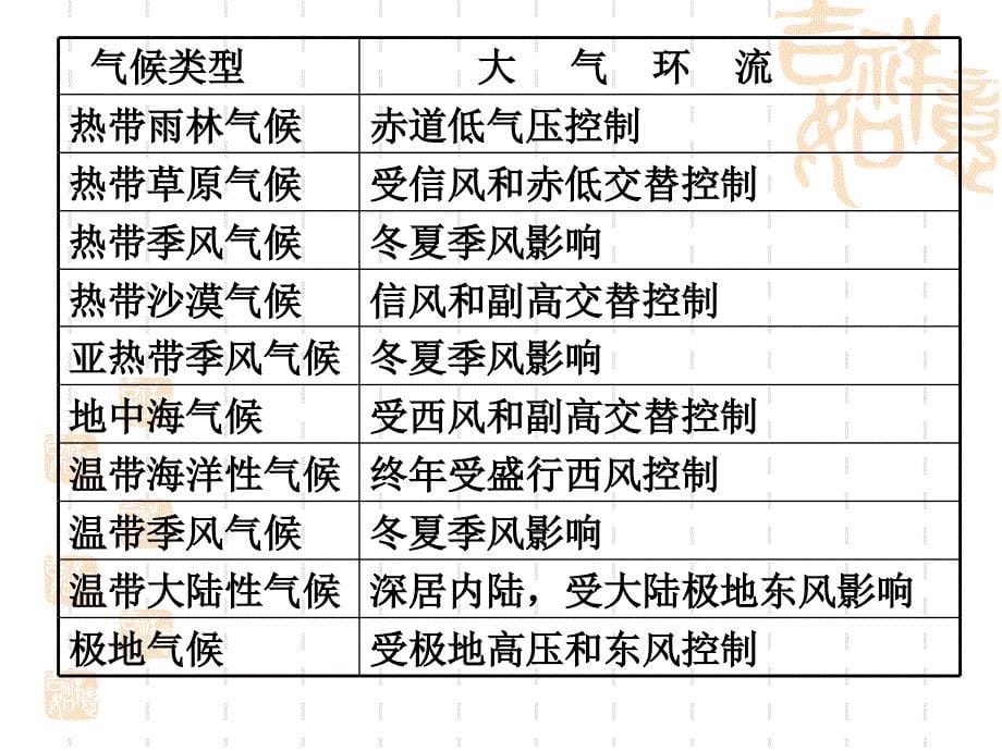 分析判断气候类型.ppt_第5页