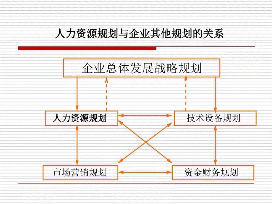 企业人力资源规划管理的基本概念_第5页