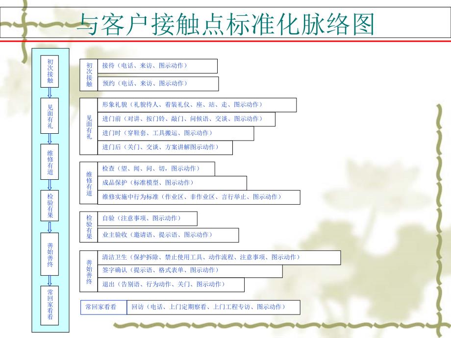 服务标准化礼仪培训教材课件_第2页