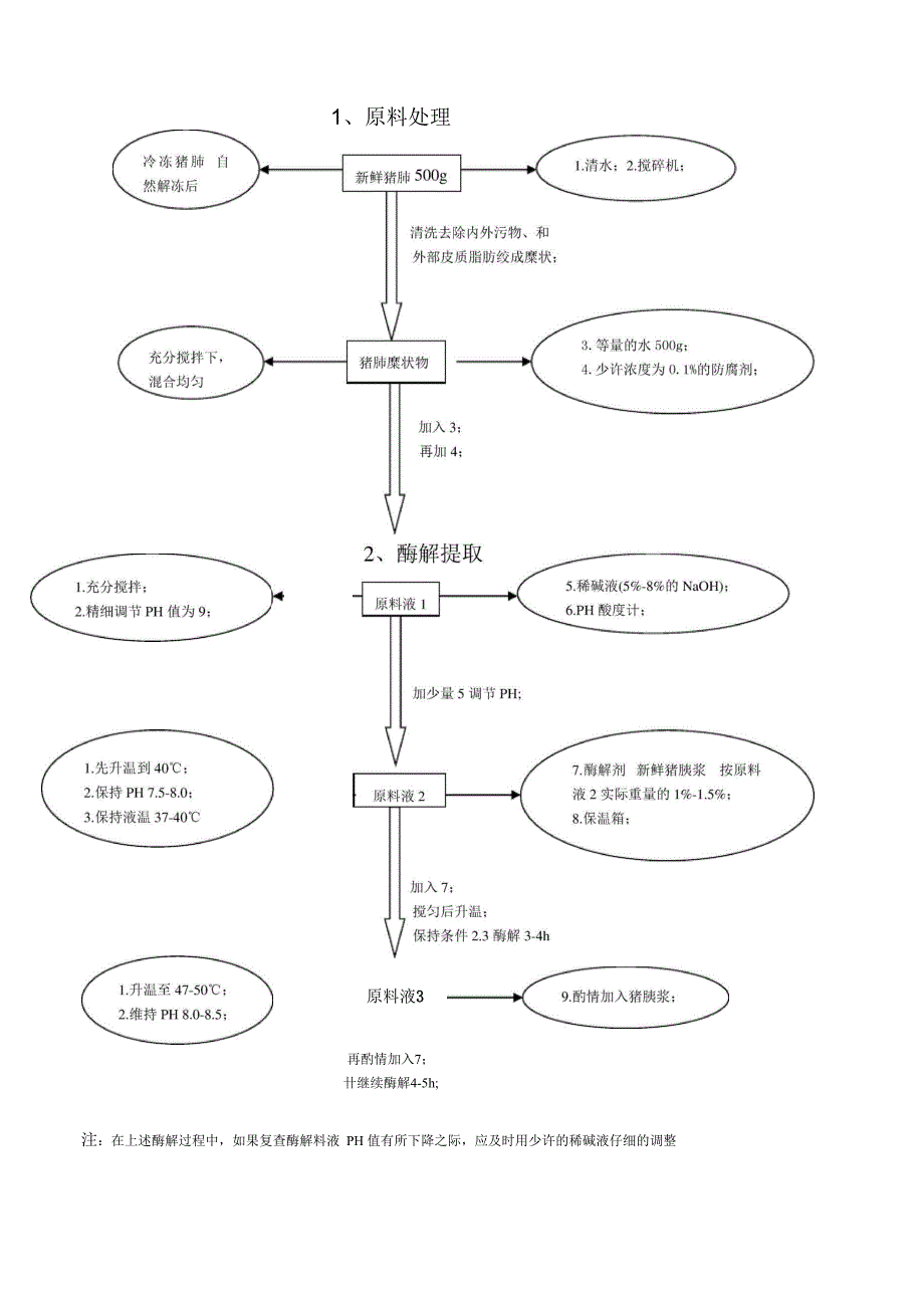 肝素钠生产新工艺流程_第1页